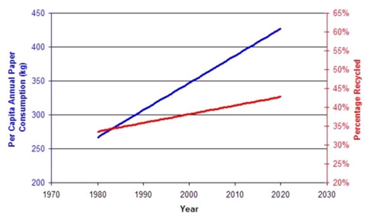 Paper and card recycling versus usage